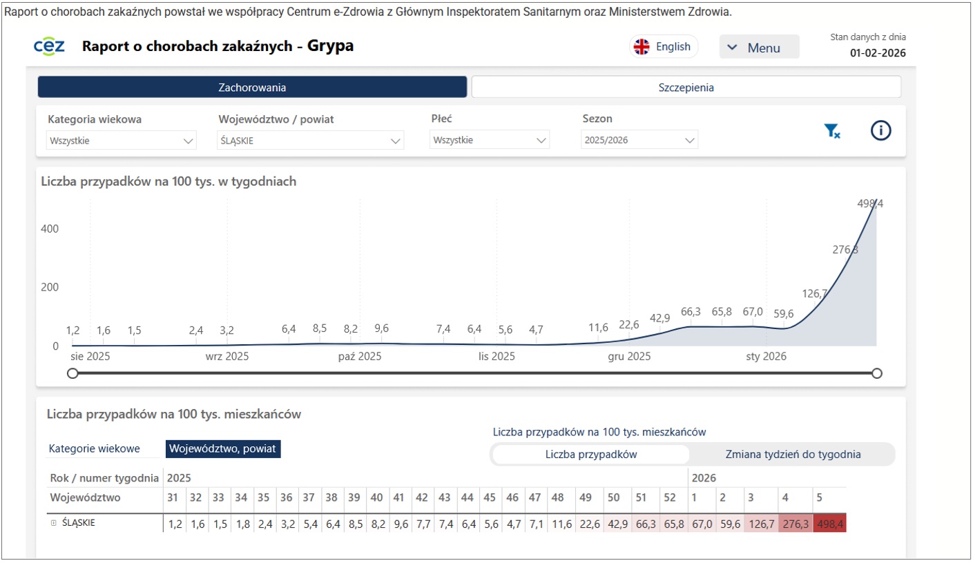 Wykres wzrostu zachorowań - raport o chorobach zakaźnych z 01.02.2026
